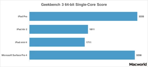 iPad Pro Benchmark