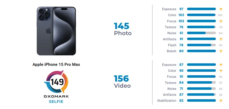 iPhone 15 Pro Max Emerges as the Best Front Camera Phone