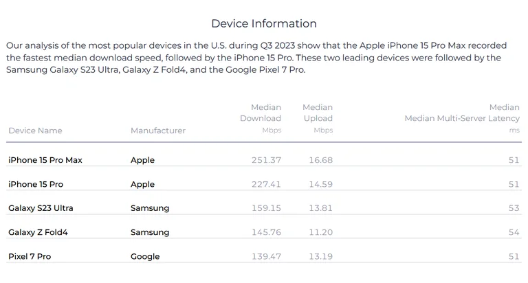 Ookla Reveals Speedtest Results: iPhone 15 Pro Max Sets a Speed Record