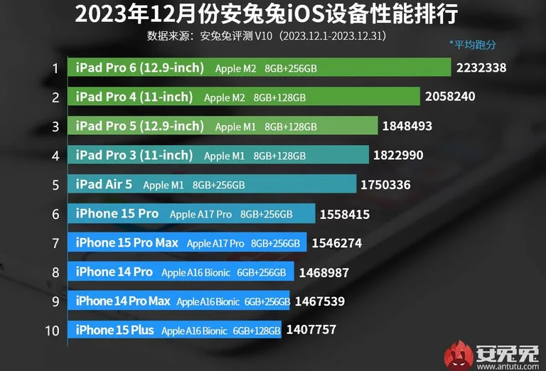 Unveiling the Power of Apple's iPhone 15 Series: AnTuTu's Performance Report