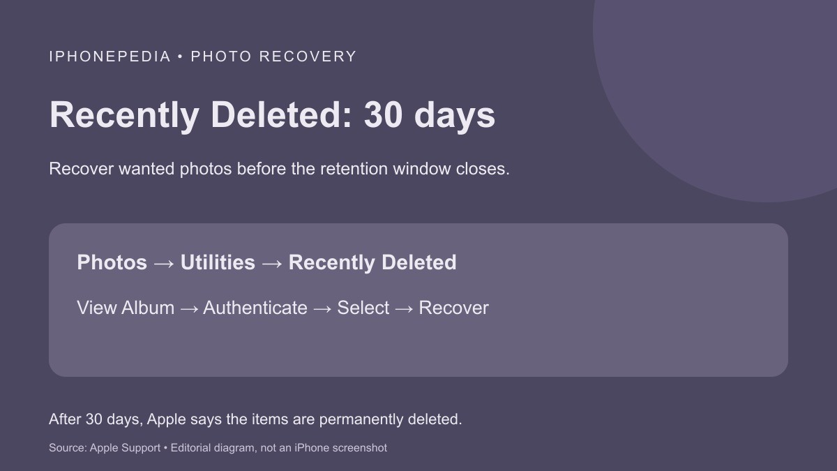 Photo recovery guide: Recently Deleted keeps items for 30 days; unlock the album, select the items and choose Recover.