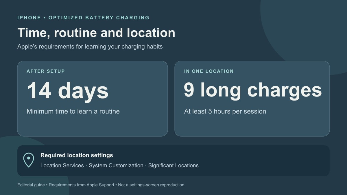 Optimized charging requirements: 14 days to learn a routine, at least nine long charges in one location, and enabled location settings.