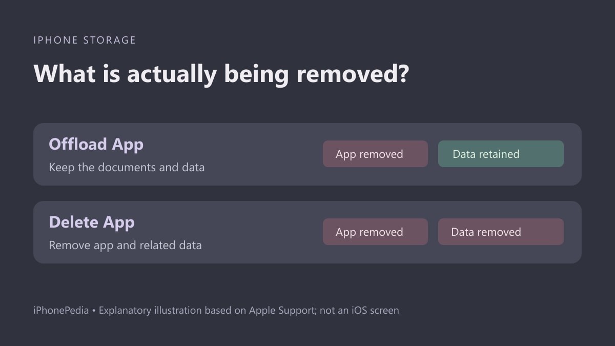 Comparison showing Offload App retains documents and data while Delete App removes the app and related data