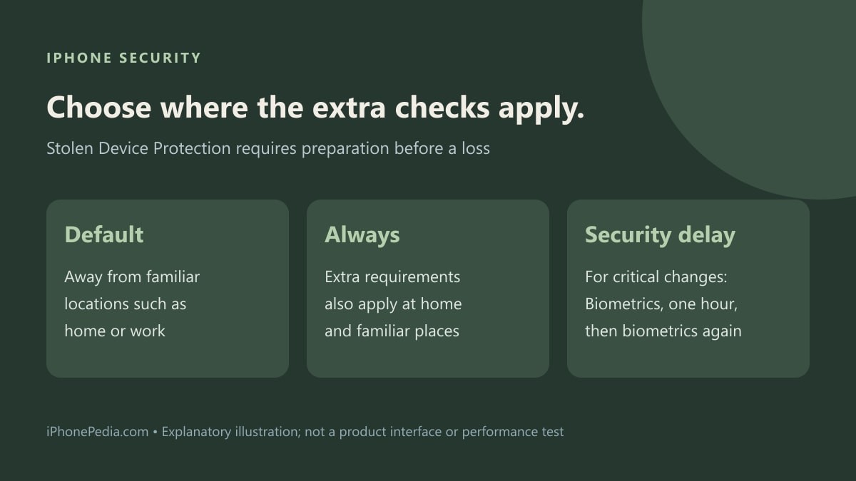 Stolen Device Protection diagram showing default locations, Always and the one-hour security delay