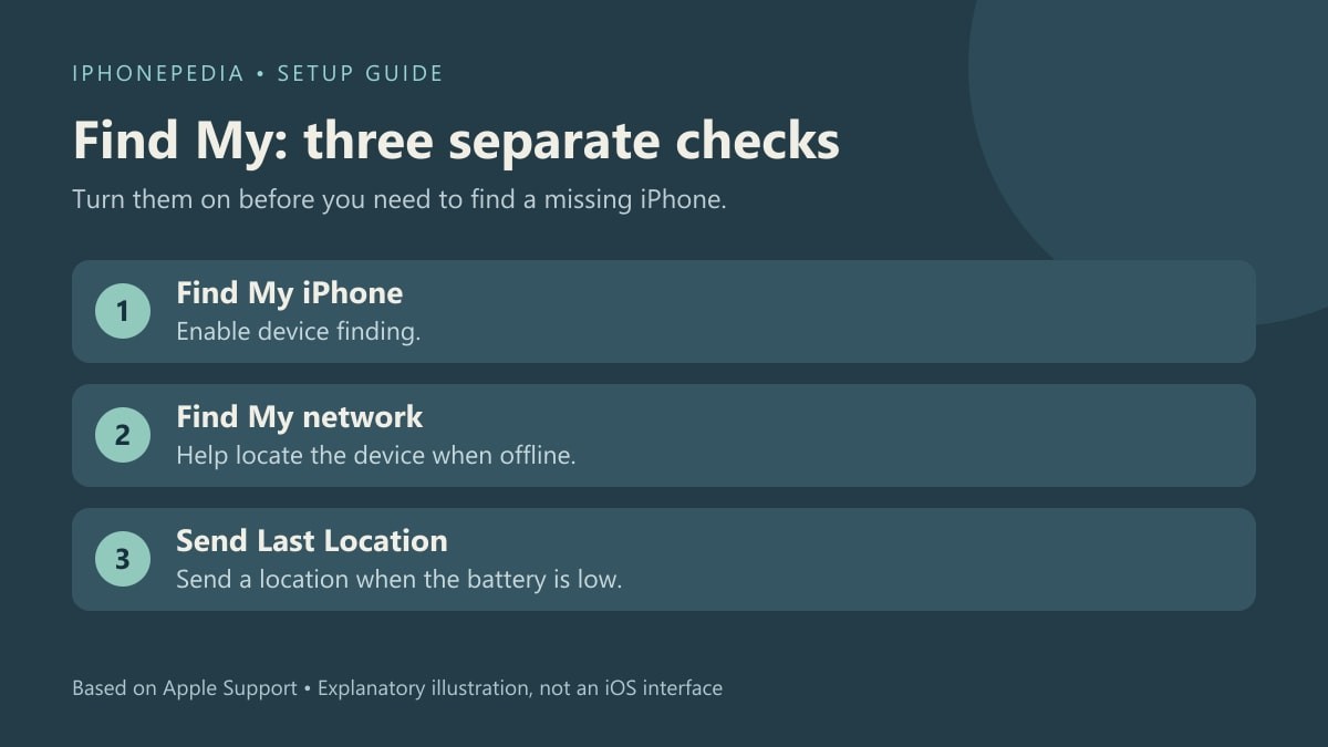 Three Find My setup checks: enable device finding, offline network finding and low-battery location reporting.