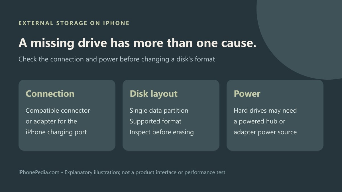 Diagram of three iPhone external drive checks: connector compatibility, partition and format, and sufficient power
