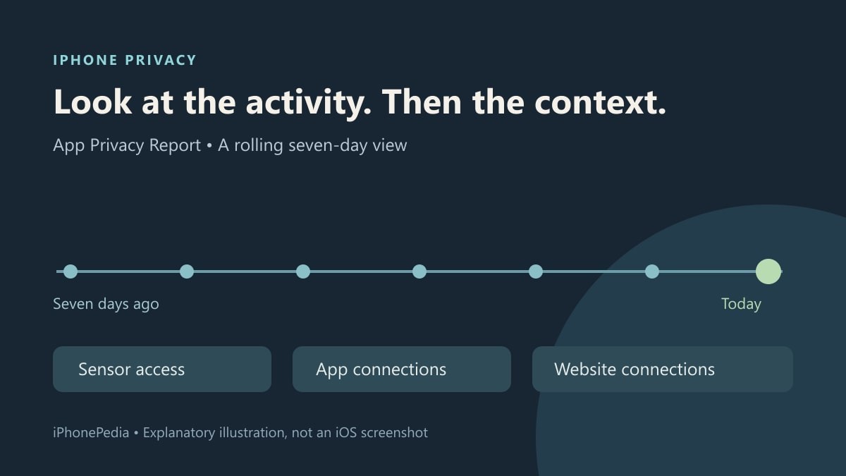 App Privacy Report illustration showing a seven-day activity timeline and sensor, app and website connections