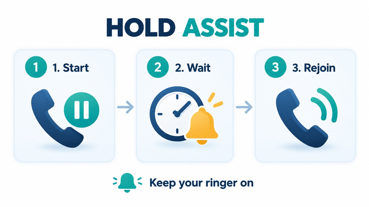 Hold Assist in iOS 27 illustrated as start, wait for an alert, and rejoin the call